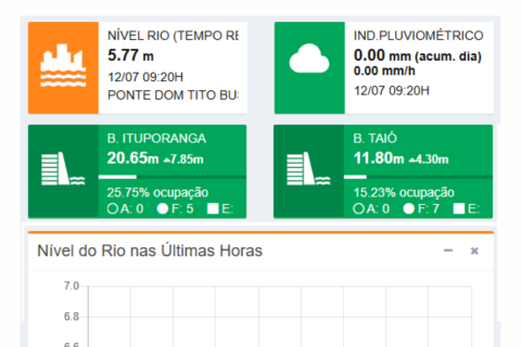 Nível do Rio desacelera, mas baixa vazão mantém estado de alerta em Rio do Sul